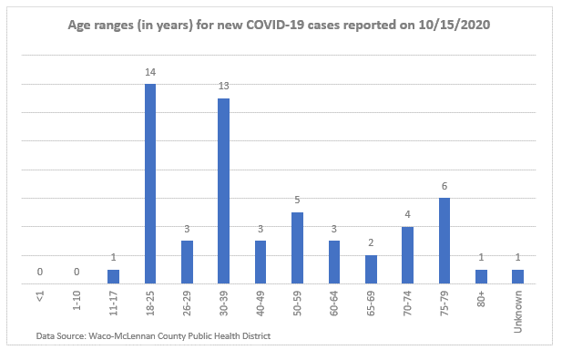 Ages graph